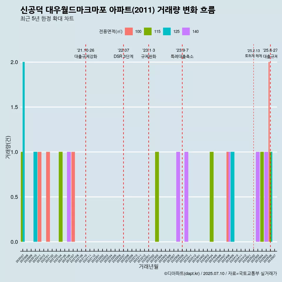 신공덕 대우월드마크마포 아파트(2011) 거래량 변화 흐름