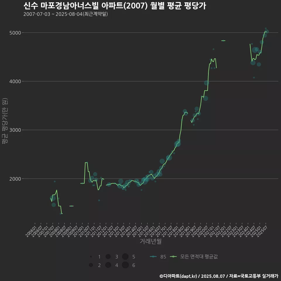 신수 마포경남아너스빌 아파트(2007) 월별 평균 평당가