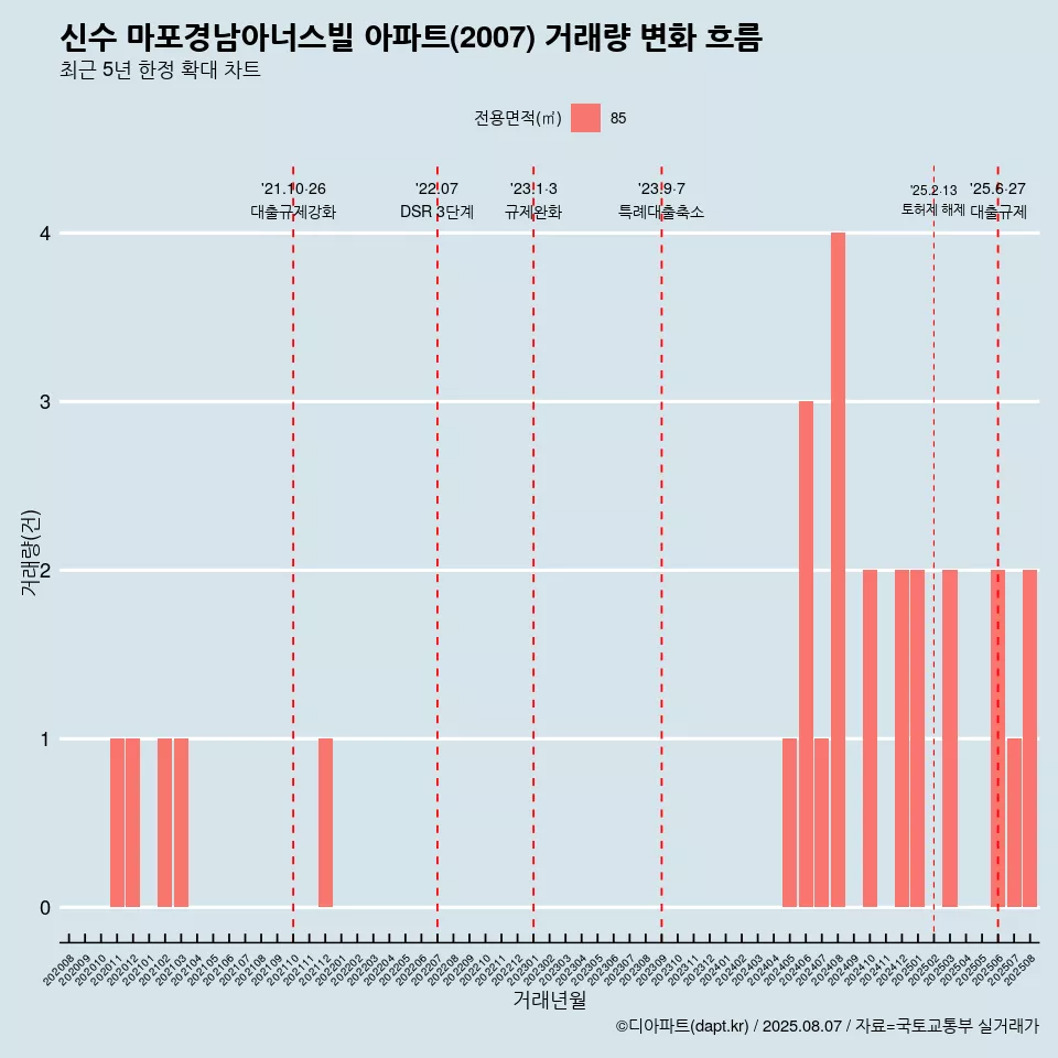 신수 마포경남아너스빌 아파트(2007) 거래량 변화 흐름