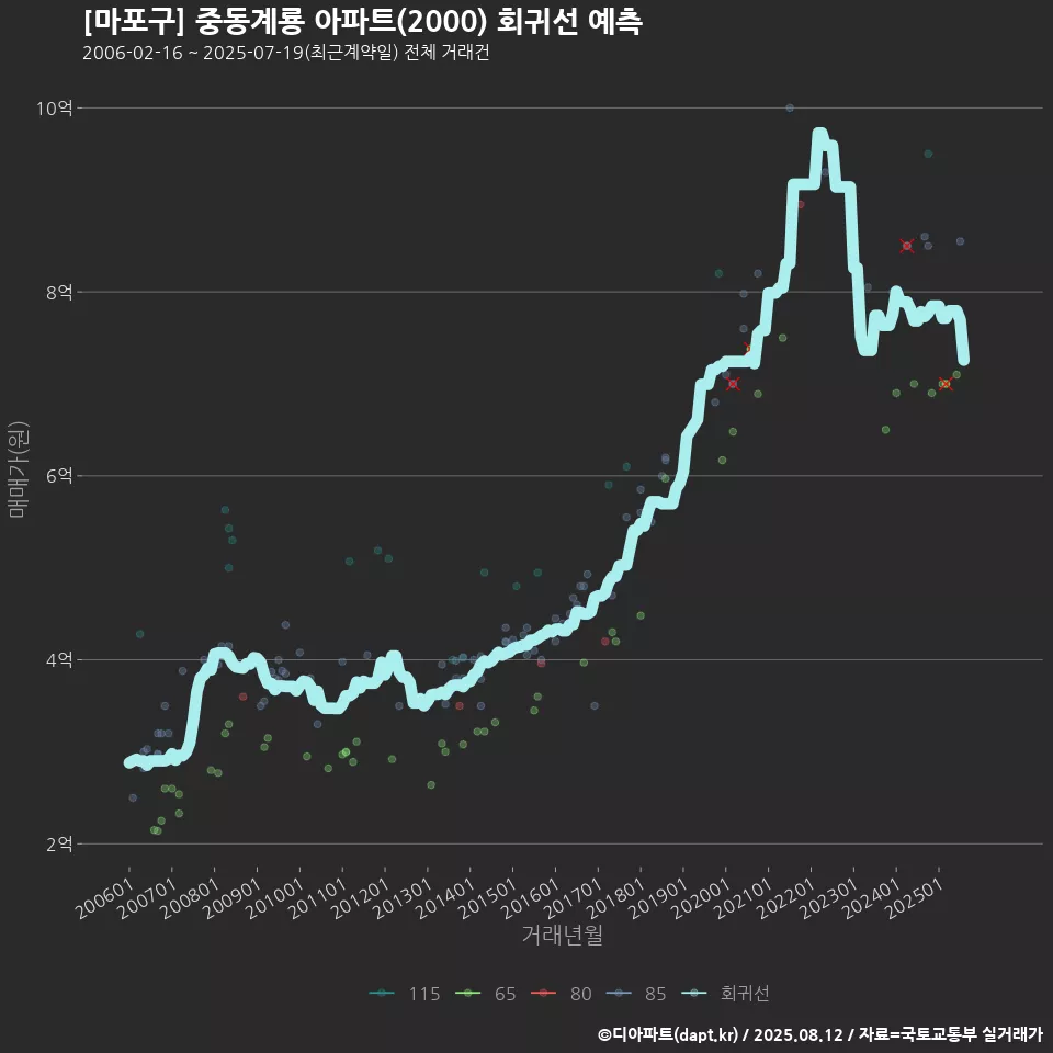 [마포구] 중동계룡 아파트(2000) 회귀선 예측