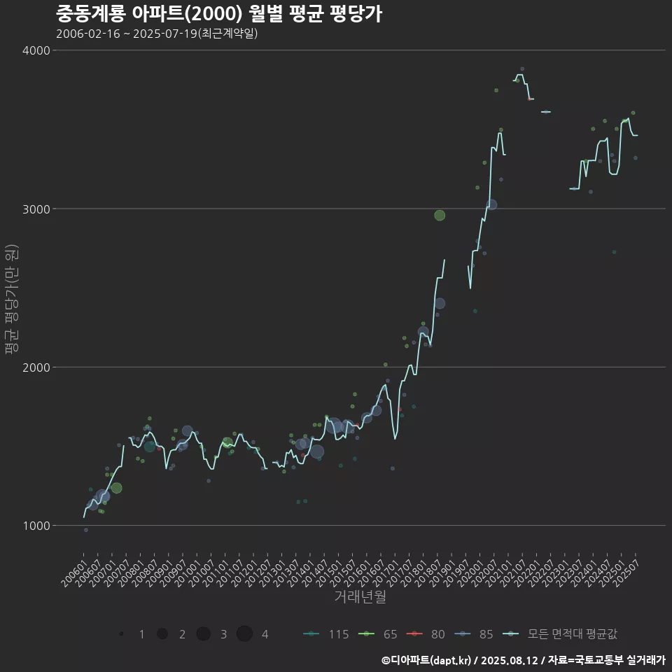 중동계룡 아파트(2000) 월별 평균 평당가