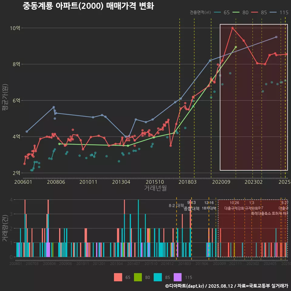 중동계룡 아파트(2000) 매매가격 변화