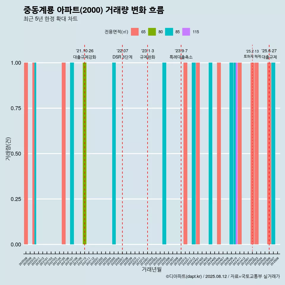 중동계룡 아파트(2000) 거래량 변화 흐름