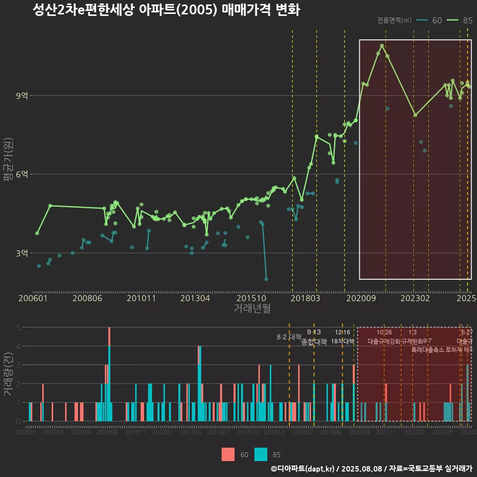 성산2차e편한세상 아파트(2005) 매매가격 변화