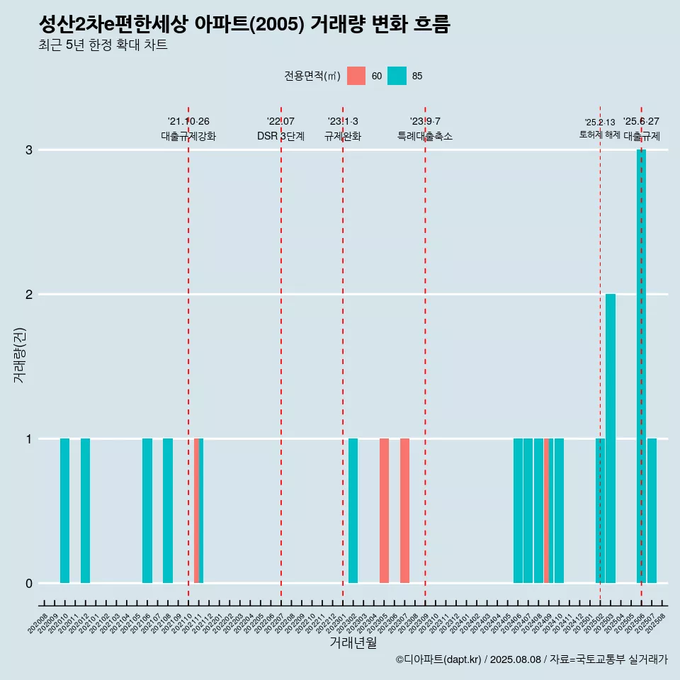 성산2차e편한세상 아파트(2005) 거래량 변화 흐름