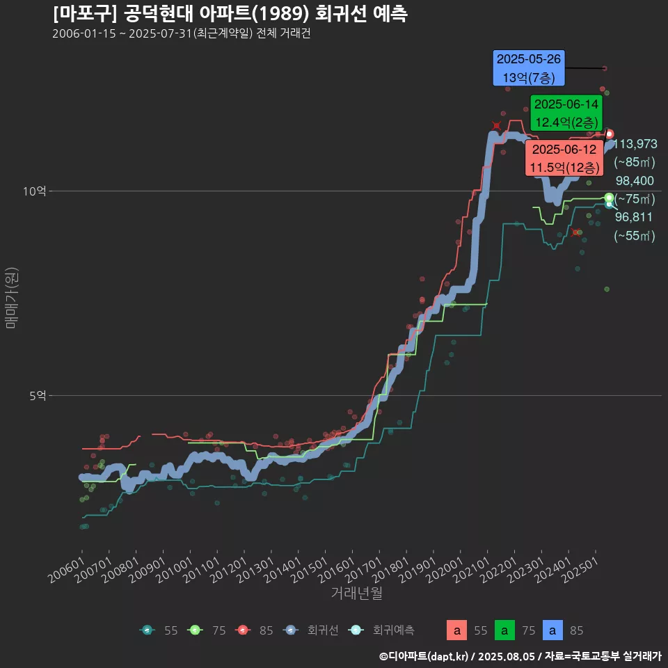 [마포구] 공덕현대 아파트(1989) 회귀선 예측