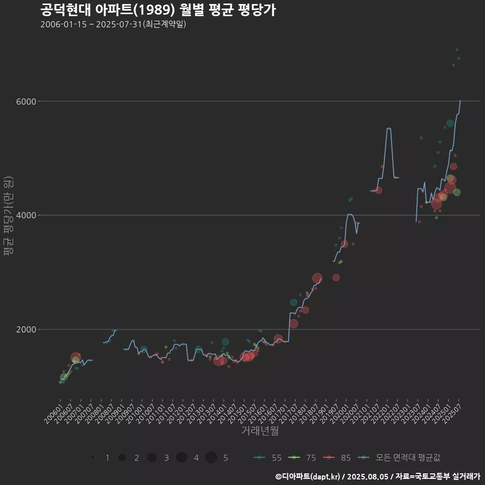 공덕현대 아파트(1989) 월별 평균 평당가