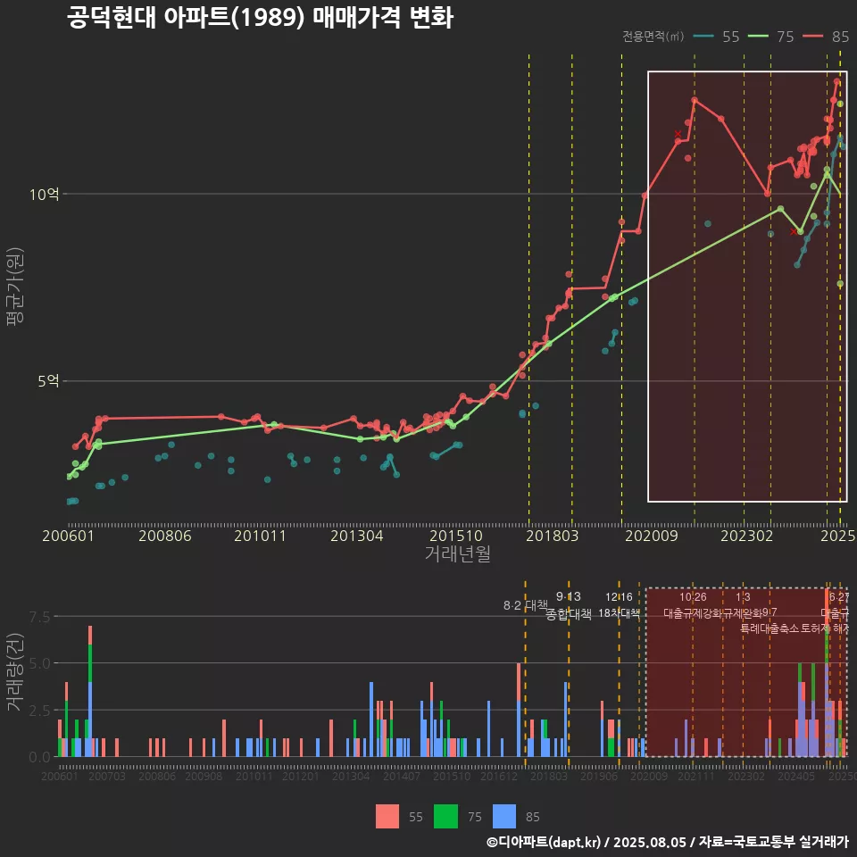 공덕현대 아파트(1989) 매매가격 변화