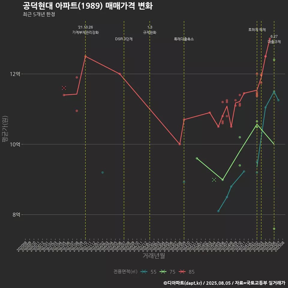 공덕현대 아파트(1989) 매매가격 변화