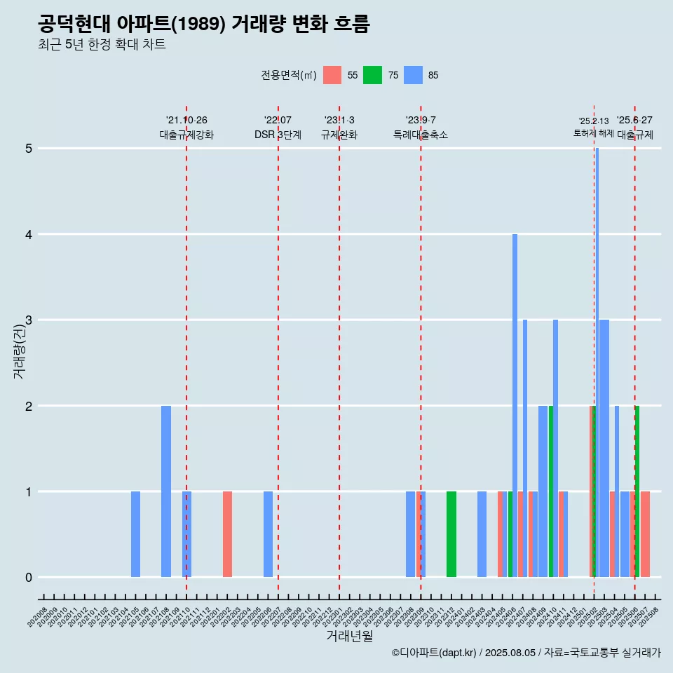 공덕현대 아파트(1989) 거래량 변화 흐름