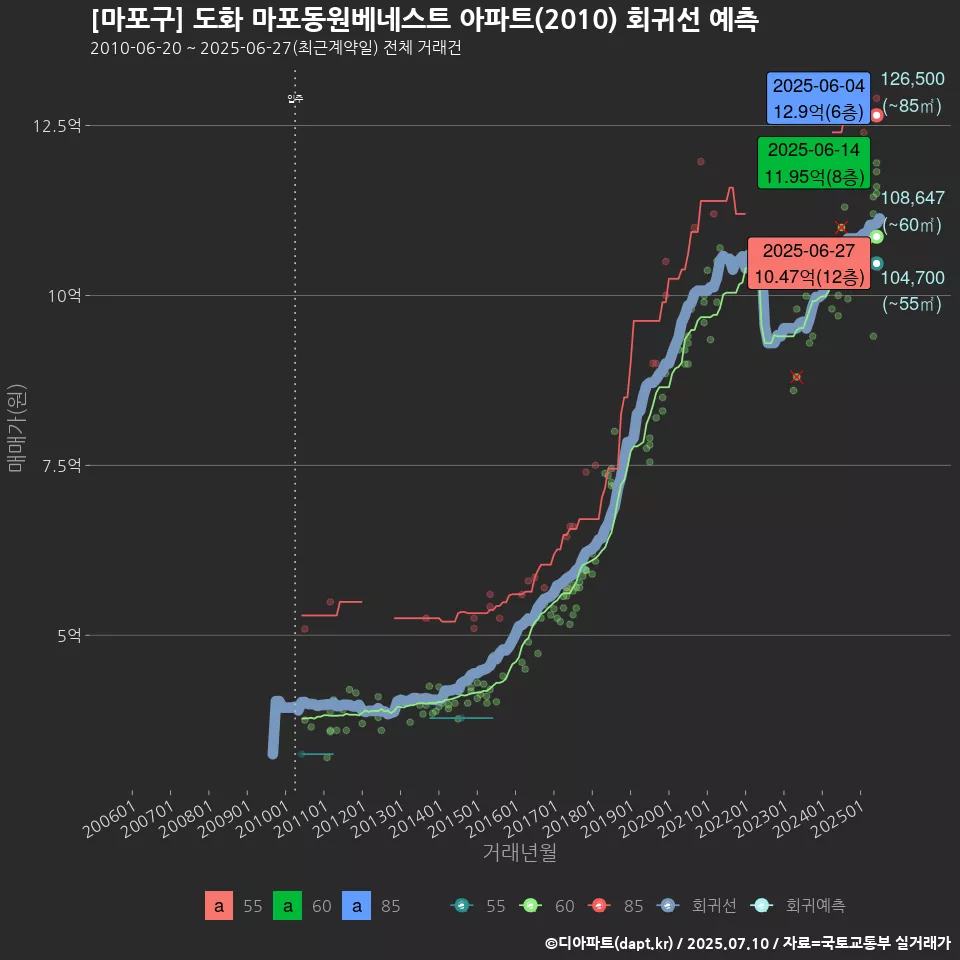 [마포구] 도화 마포동원베네스트 아파트(2010) 회귀선 예측