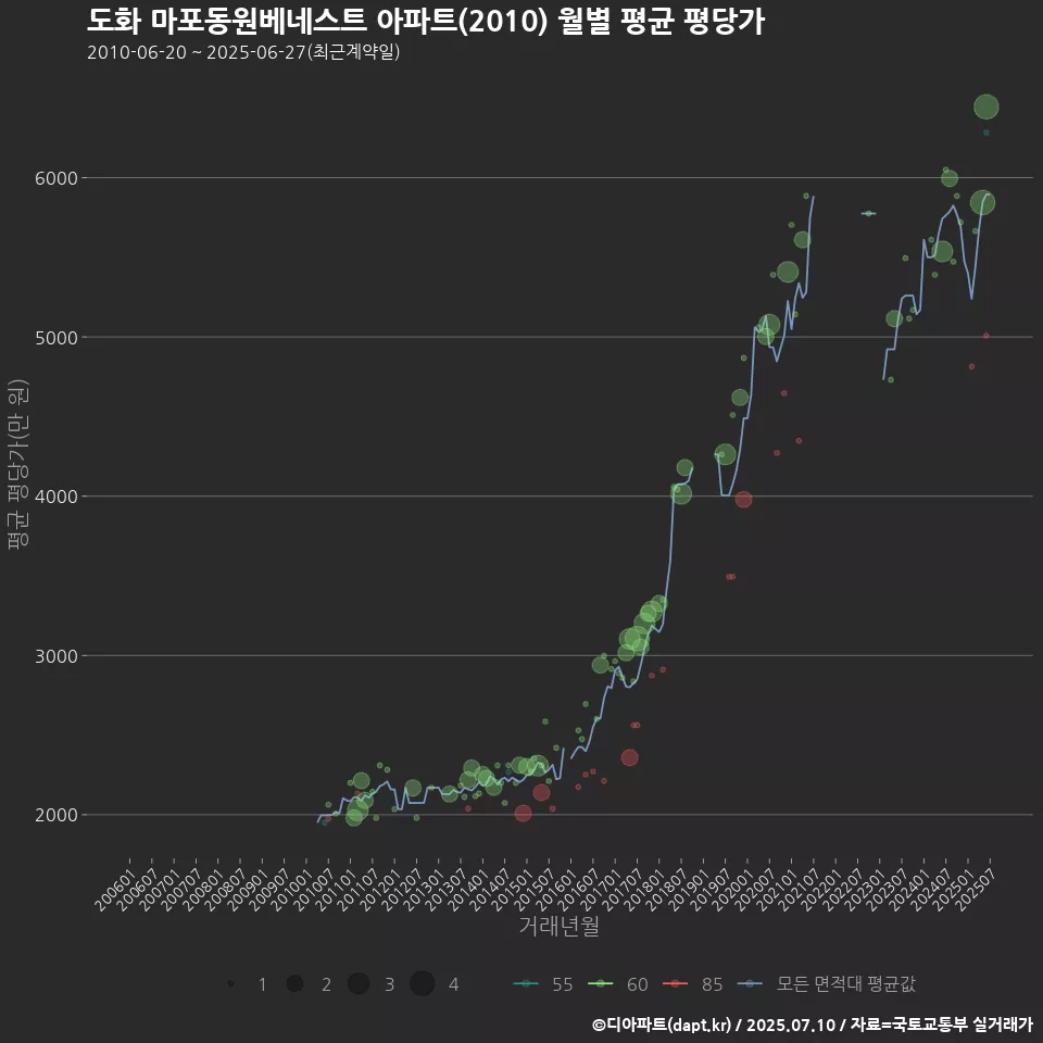 도화 마포동원베네스트 아파트(2010) 월별 평균 평당가