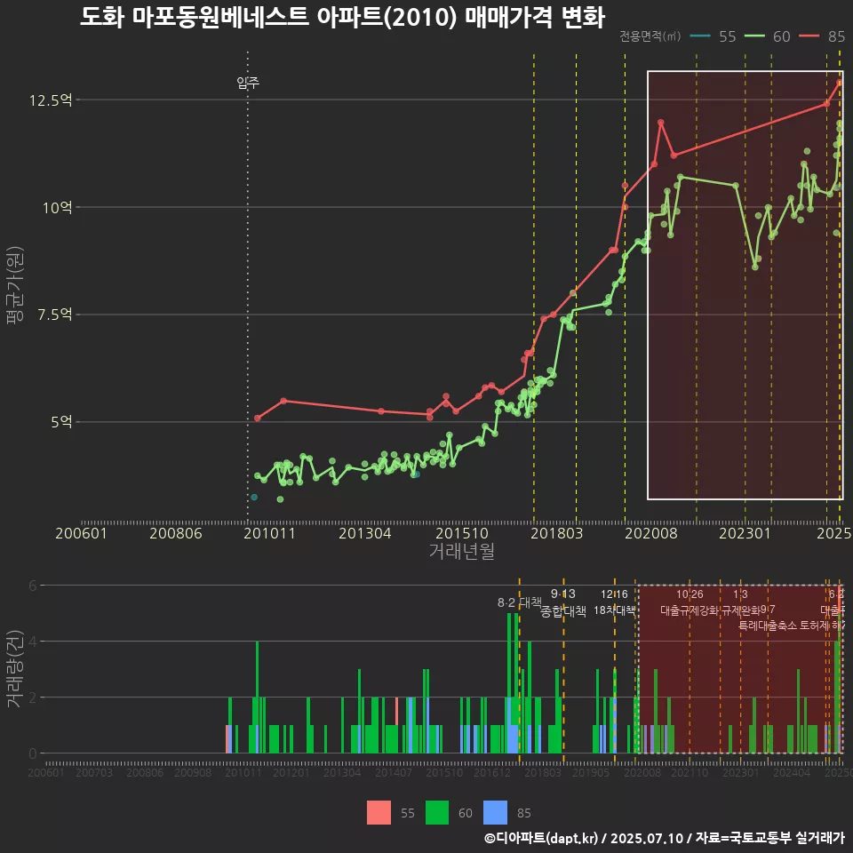 도화 마포동원베네스트 아파트(2010) 매매가격 변화