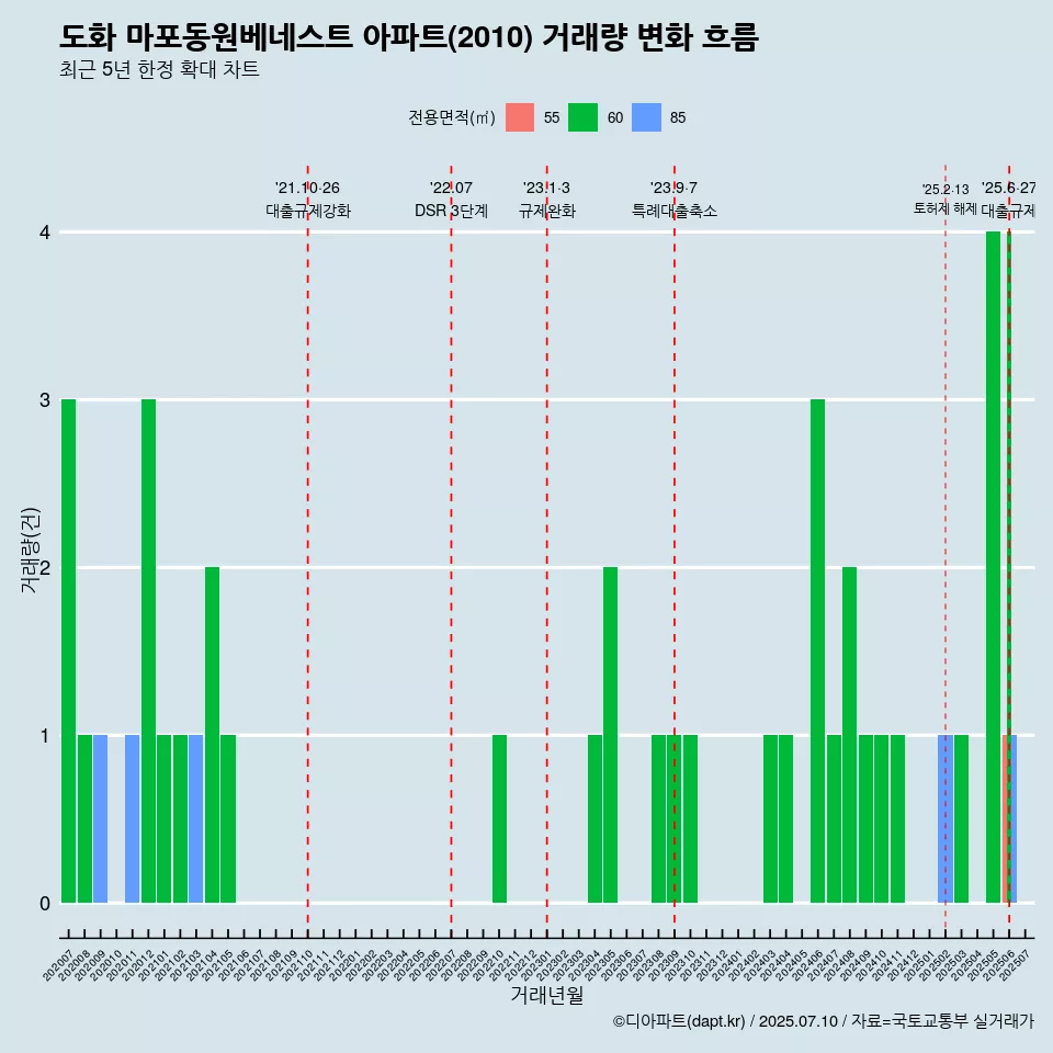 도화 마포동원베네스트 아파트(2010) 거래량 변화 흐름