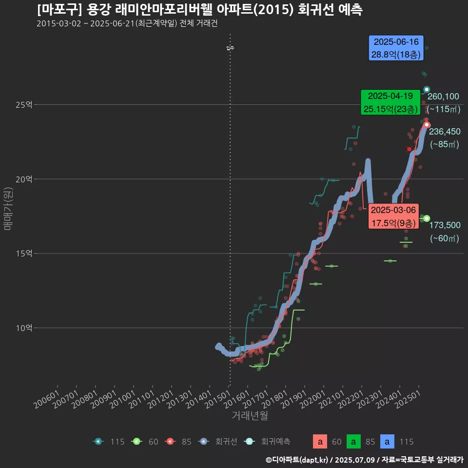 [마포구] 용강 래미안마포리버웰 아파트(2015) 회귀선 예측