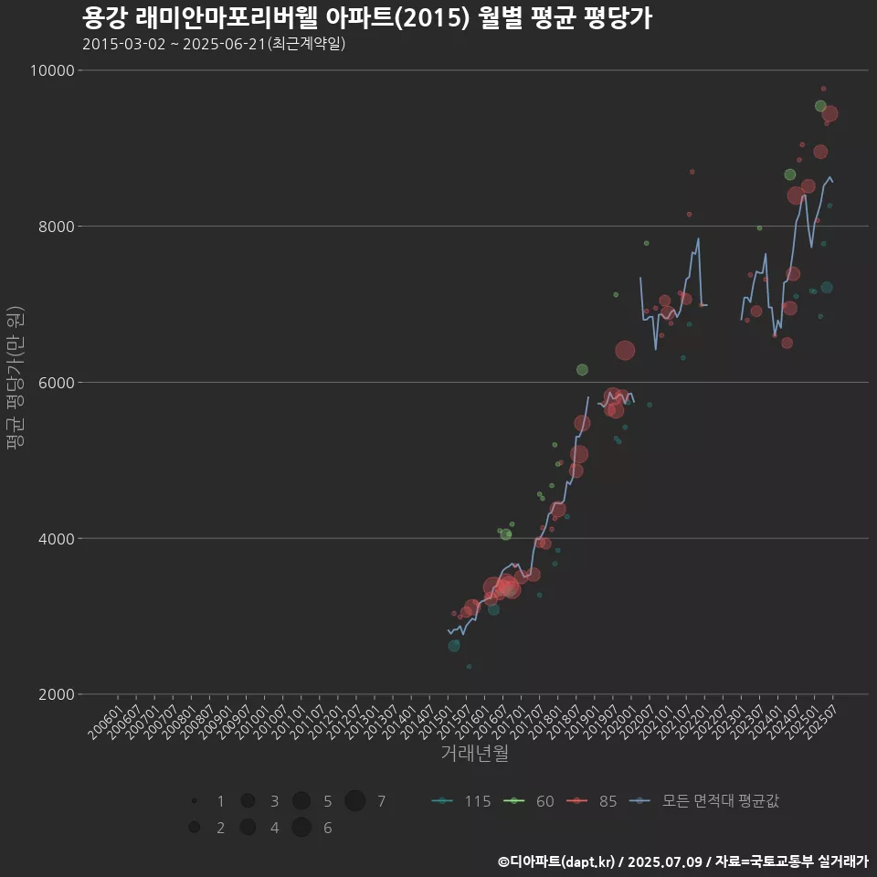 용강 래미안마포리버웰 아파트(2015) 월별 평균 평당가