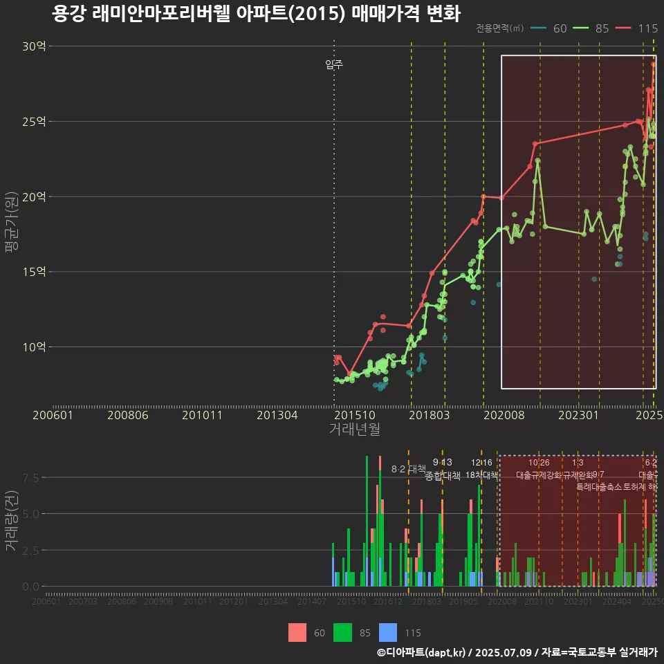 용강 래미안마포리버웰 아파트(2015) 매매가격 변화