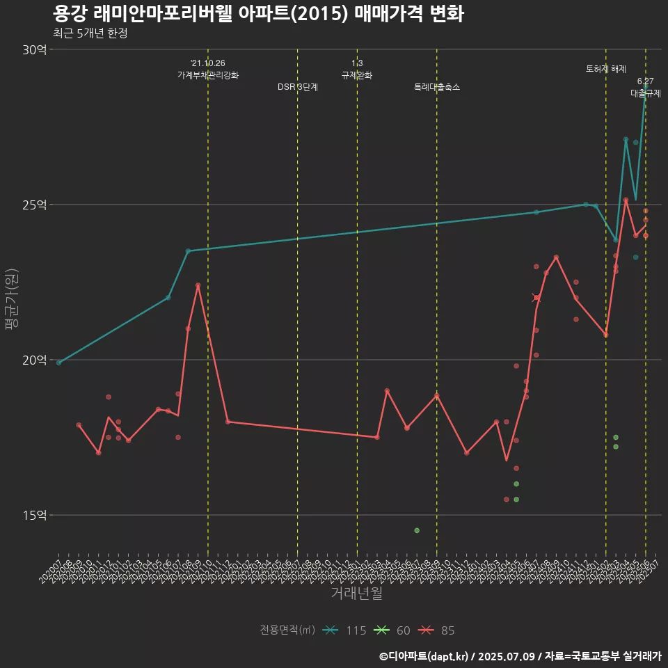 용강 래미안마포리버웰 아파트(2015) 매매가격 변화