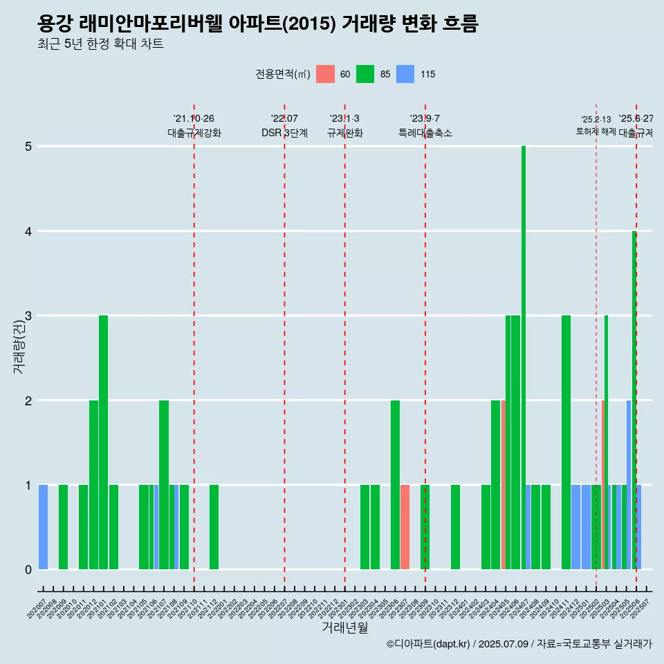 용강 래미안마포리버웰 아파트(2015) 거래량 변화 흐름