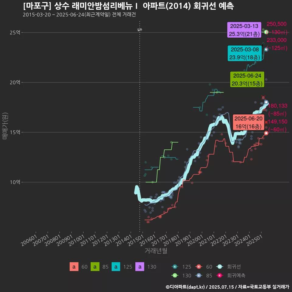 [마포구] 상수 래미안밤섬리베뉴Ⅰ 아파트(2014) 회귀선 예측