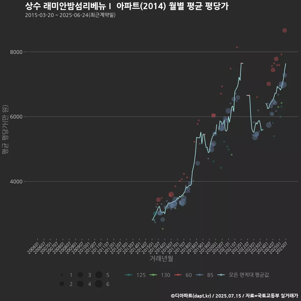 상수 래미안밤섬리베뉴Ⅰ 아파트(2014) 월별 평균 평당가