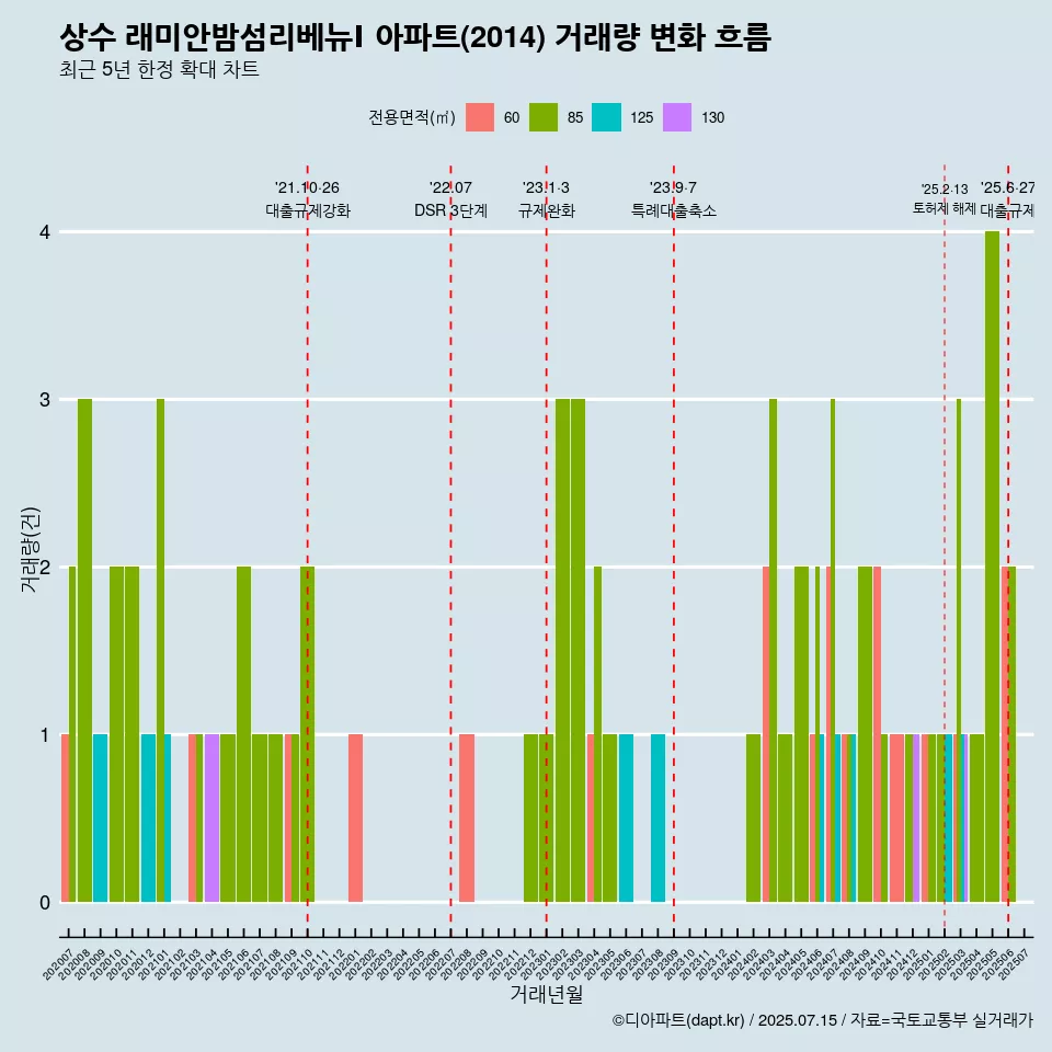 상수 래미안밤섬리베뉴Ⅰ 아파트(2014) 거래량 변화 흐름