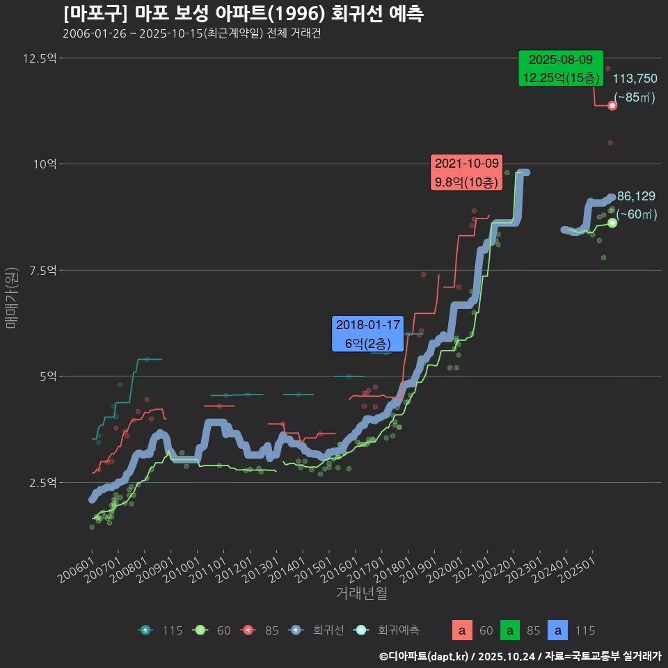 [마포구] 마포 보성 아파트(1996) 회귀선 예측