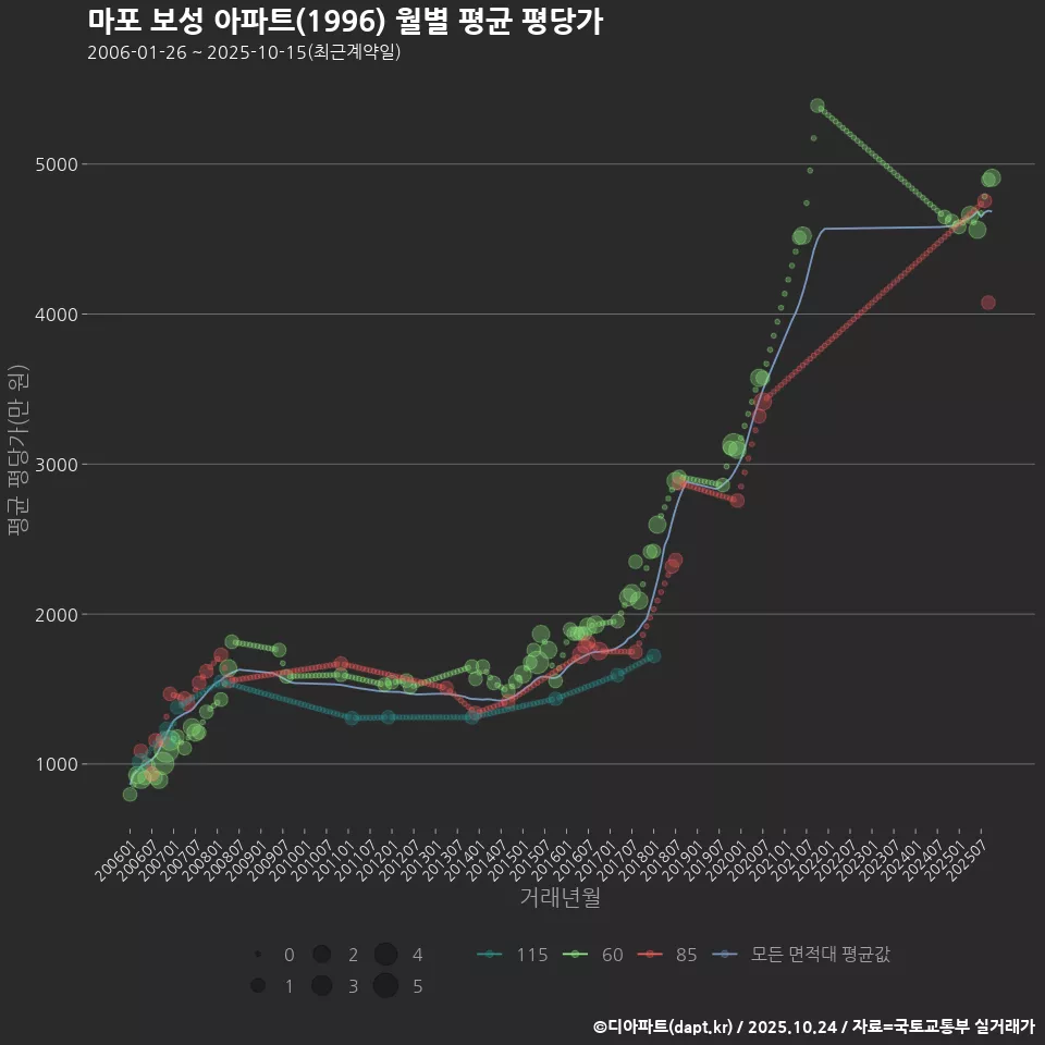 마포 보성 아파트(1996) 월별 평균 평당가