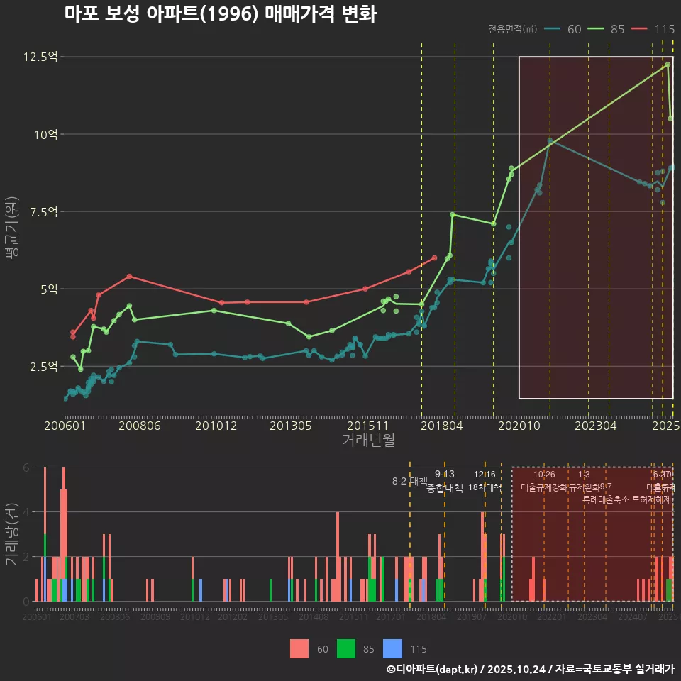 마포 보성 아파트(1996) 매매가격 변화