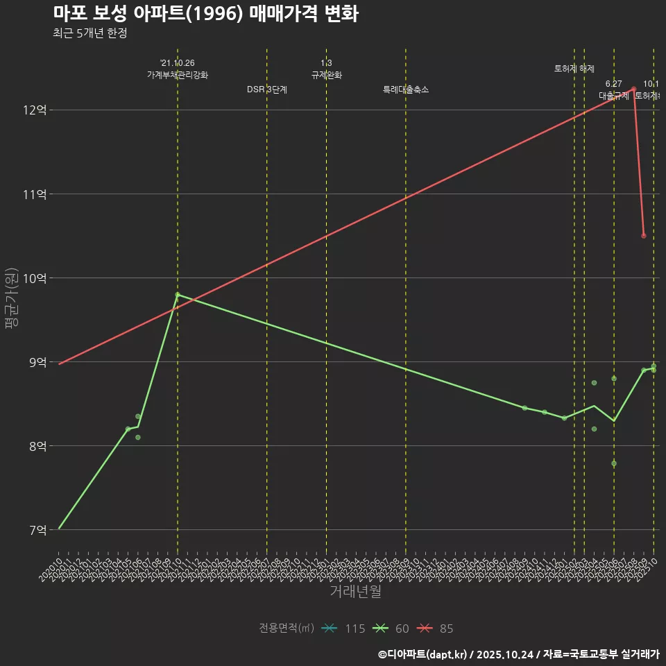 마포 보성 아파트(1996) 매매가격 변화