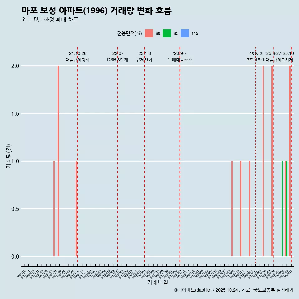 마포 보성 아파트(1996) 거래량 변화 흐름