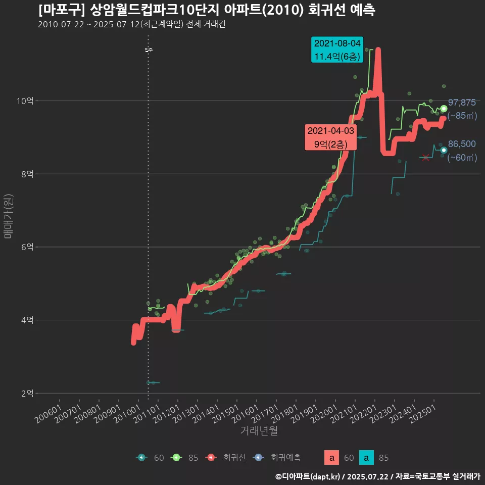 [마포구] 상암월드컵파크10단지 아파트(2010) 회귀선 예측
