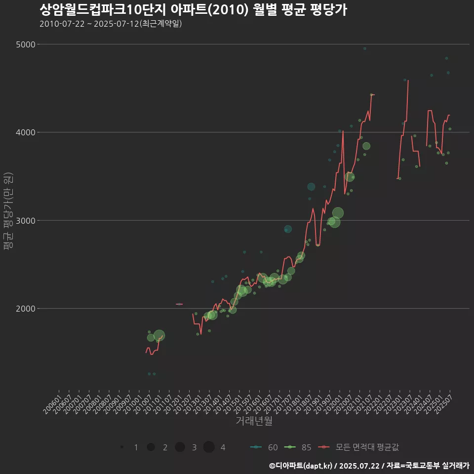 상암월드컵파크10단지 아파트(2010) 월별 평균 평당가