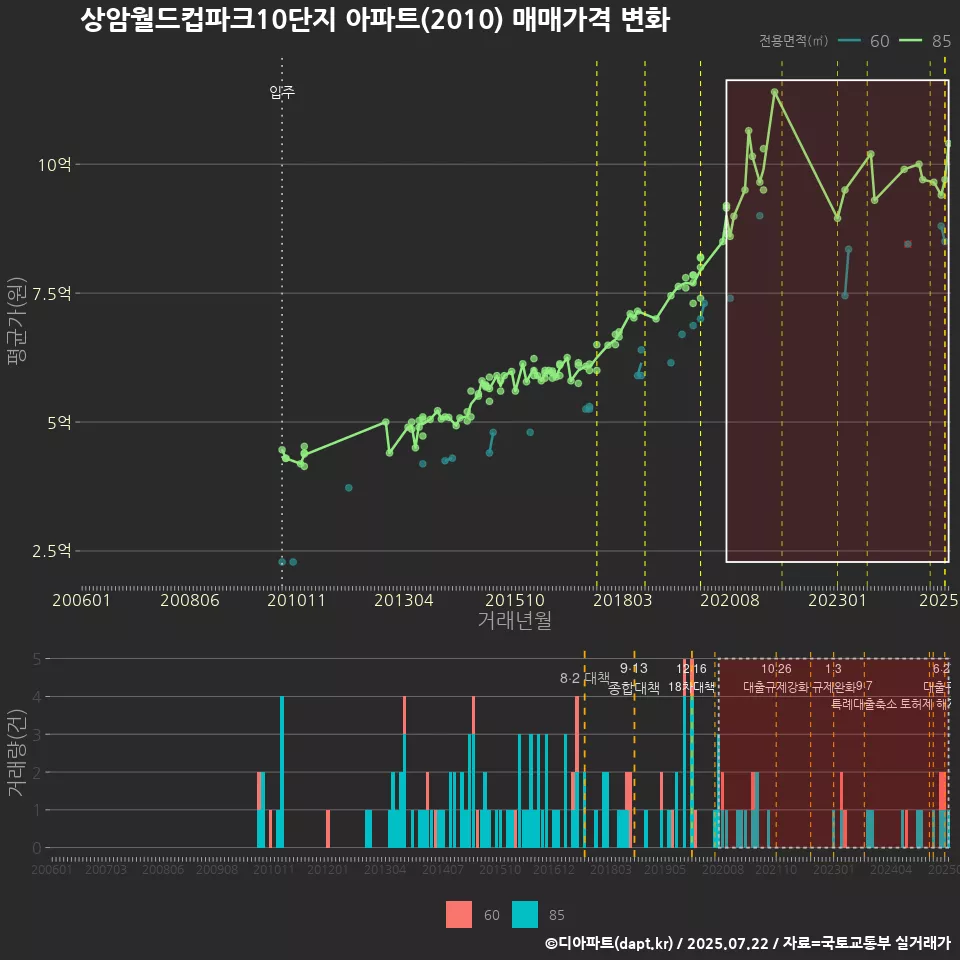 상암월드컵파크10단지 아파트(2010) 매매가격 변화