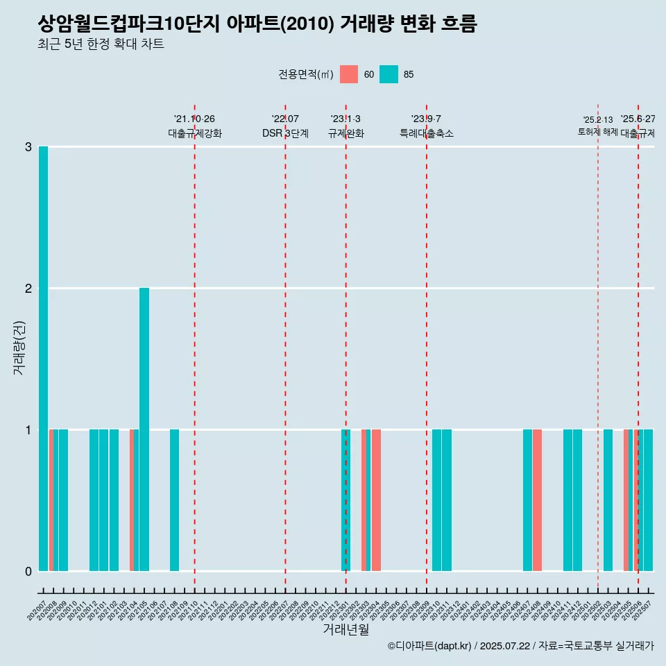 상암월드컵파크10단지 아파트(2010) 거래량 변화 흐름
