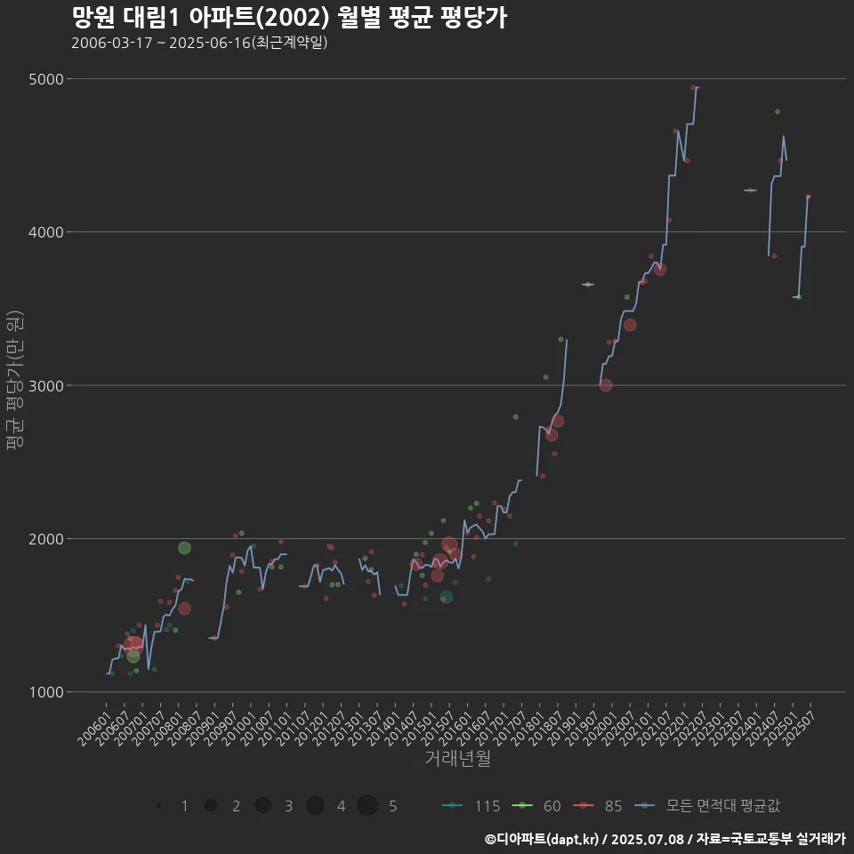망원 대림1 아파트(2002) 월별 평균 평당가