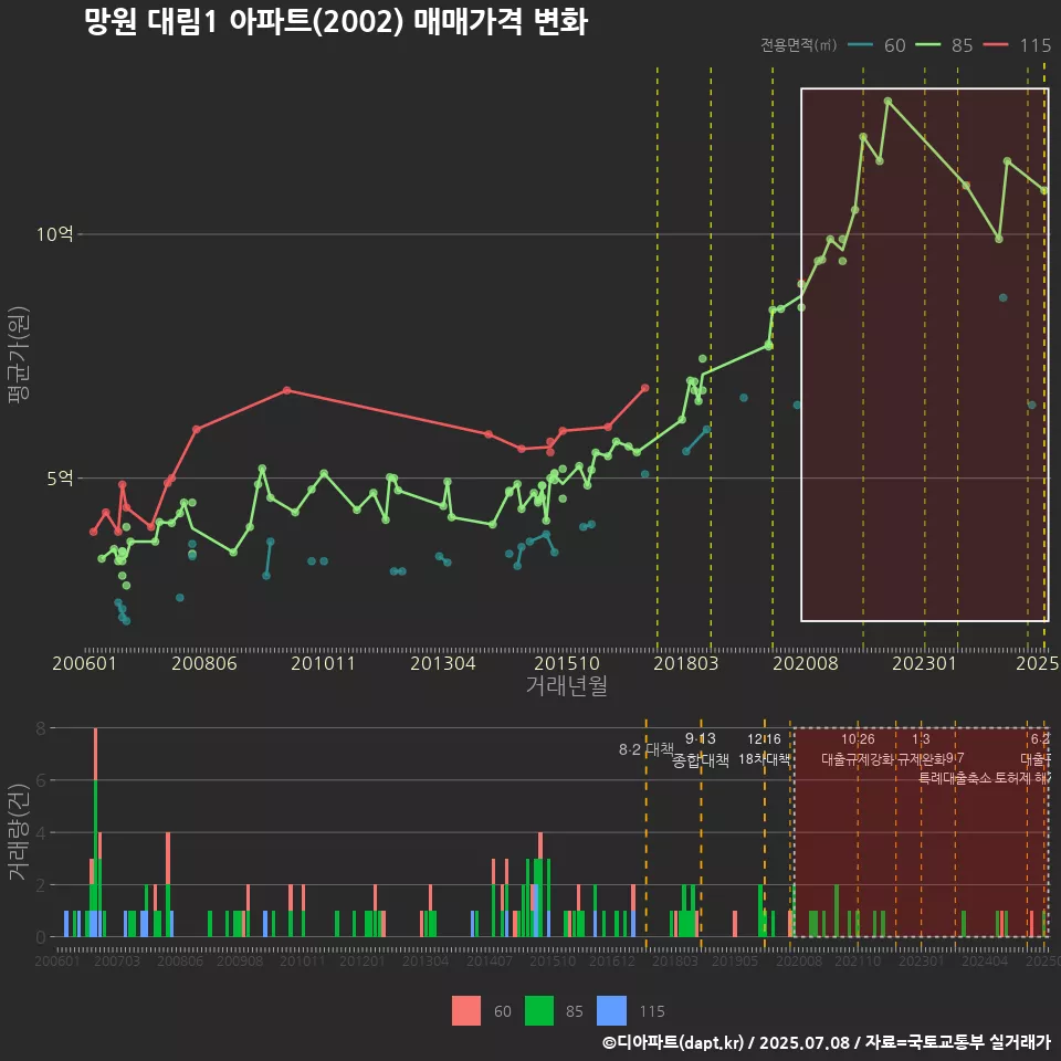 망원 대림1 아파트(2002) 매매가격 변화