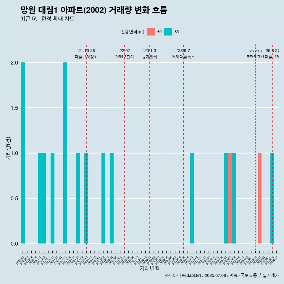 망원 대림1 아파트(2002) 거래량 변화 흐름