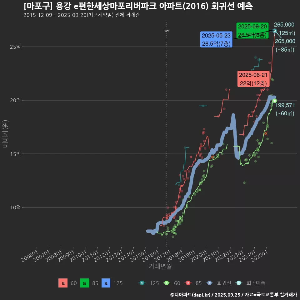 [마포구] 용강 e편한세상마포리버파크 아파트(2016) 회귀선 예측