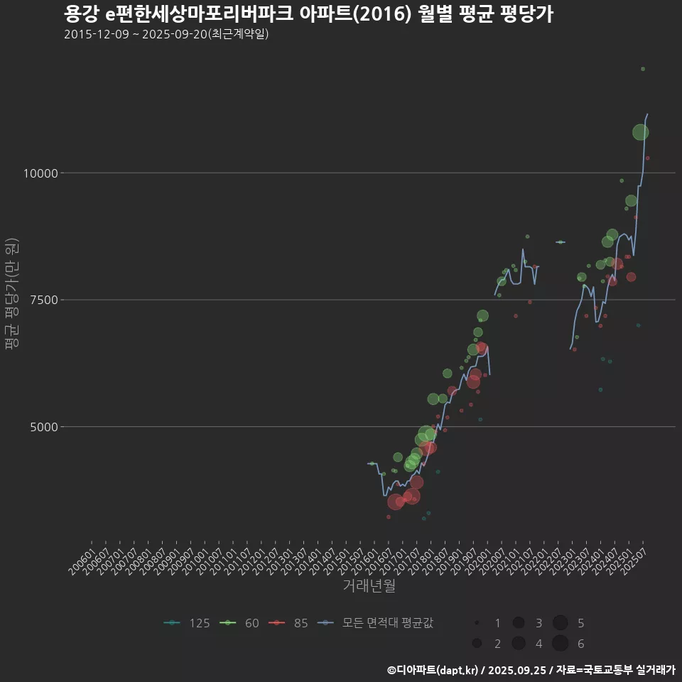 용강 e편한세상마포리버파크 아파트(2016) 월별 평균 평당가