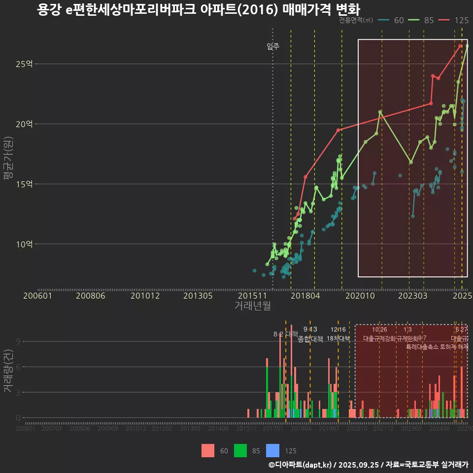 용강 e편한세상마포리버파크 아파트(2016) 매매가격 변화