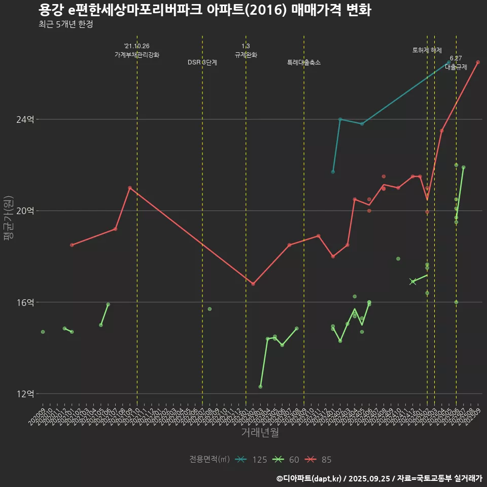 용강 e편한세상마포리버파크 아파트(2016) 매매가격 변화