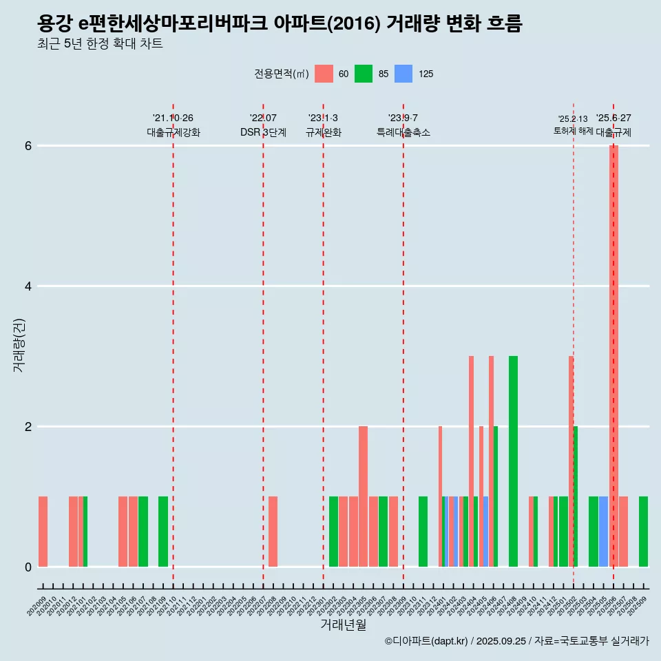 용강 e편한세상마포리버파크 아파트(2016) 거래량 변화 흐름