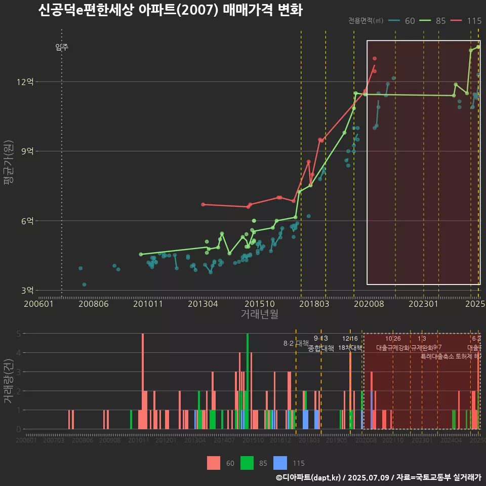 신공덕e편한세상 아파트(2007) 매매가격 변화
