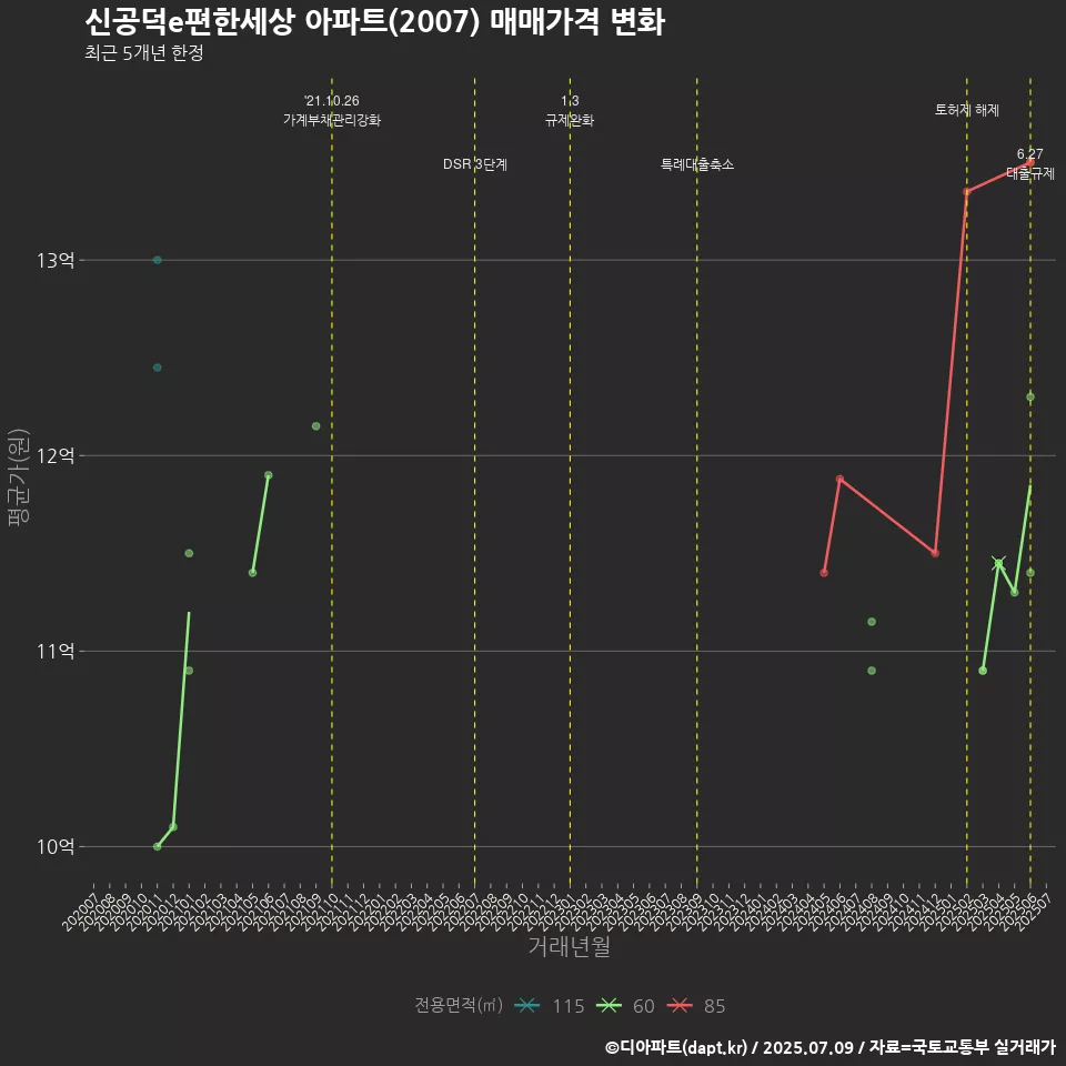 신공덕e편한세상 아파트(2007) 매매가격 변화