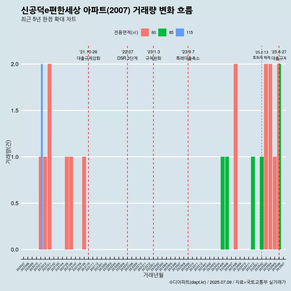 신공덕e편한세상 아파트(2007) 거래량 변화 흐름