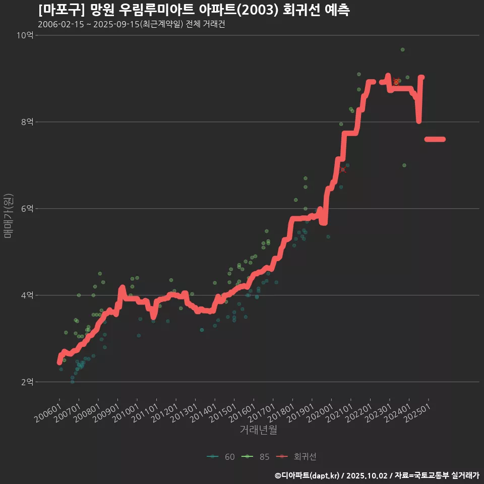 [마포구] 망원 우림루미아트 아파트(2003) 회귀선 예측