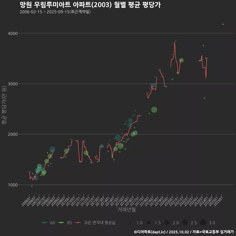 망원 우림루미아트 아파트(2003) 월별 평균 평당가