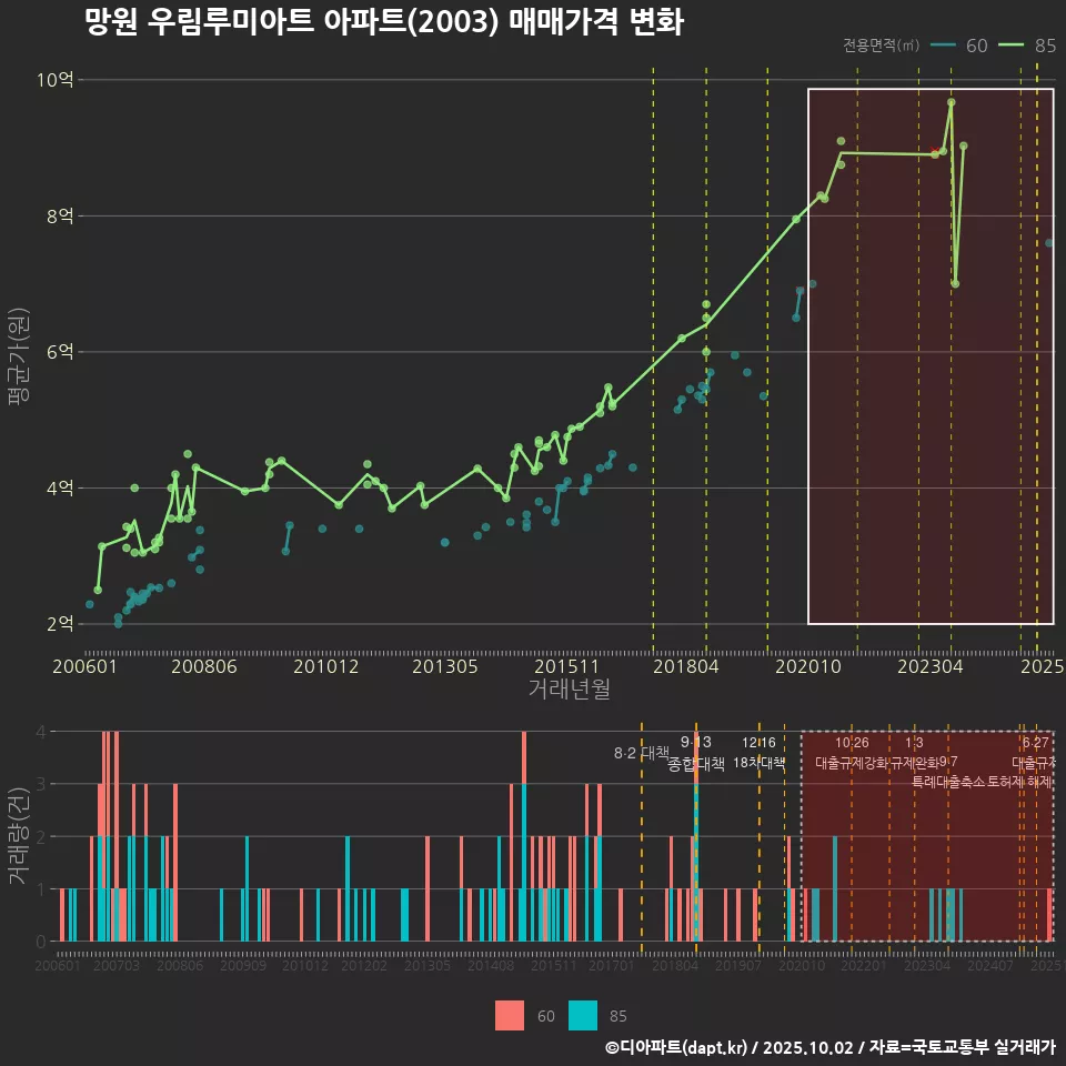 망원 우림루미아트 아파트(2003) 매매가격 변화