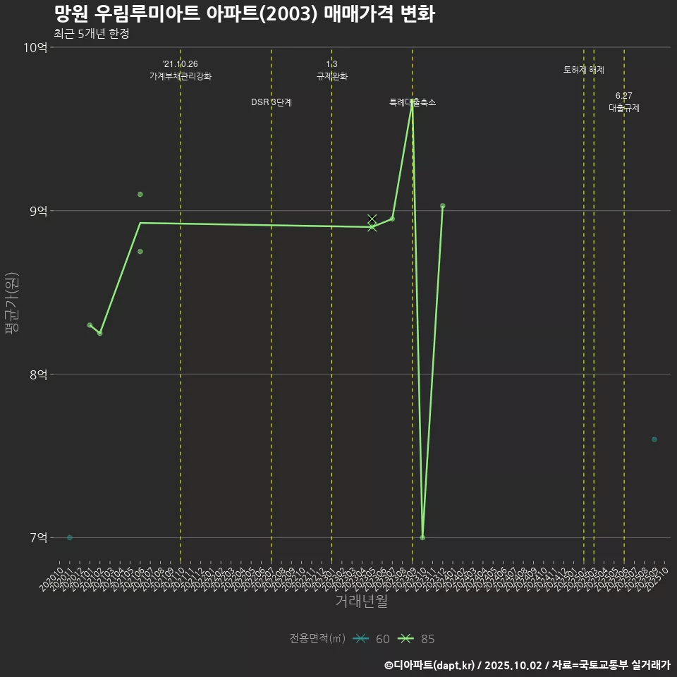 망원 우림루미아트 아파트(2003) 매매가격 변화